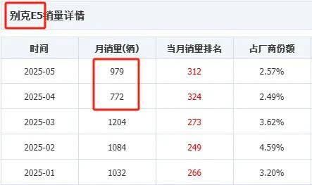 别克E5月销量不过千 怎么突破新势力的包围？