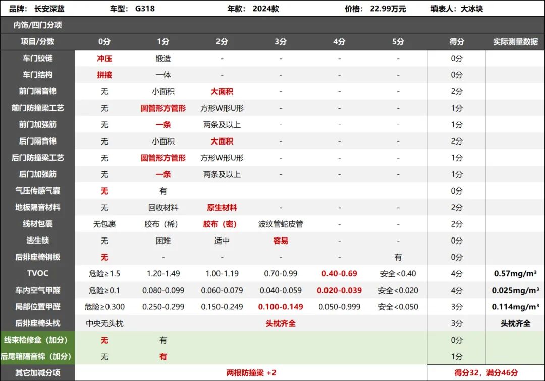 深蓝G318拆车：穿越G318，没有谁比它更合适了！