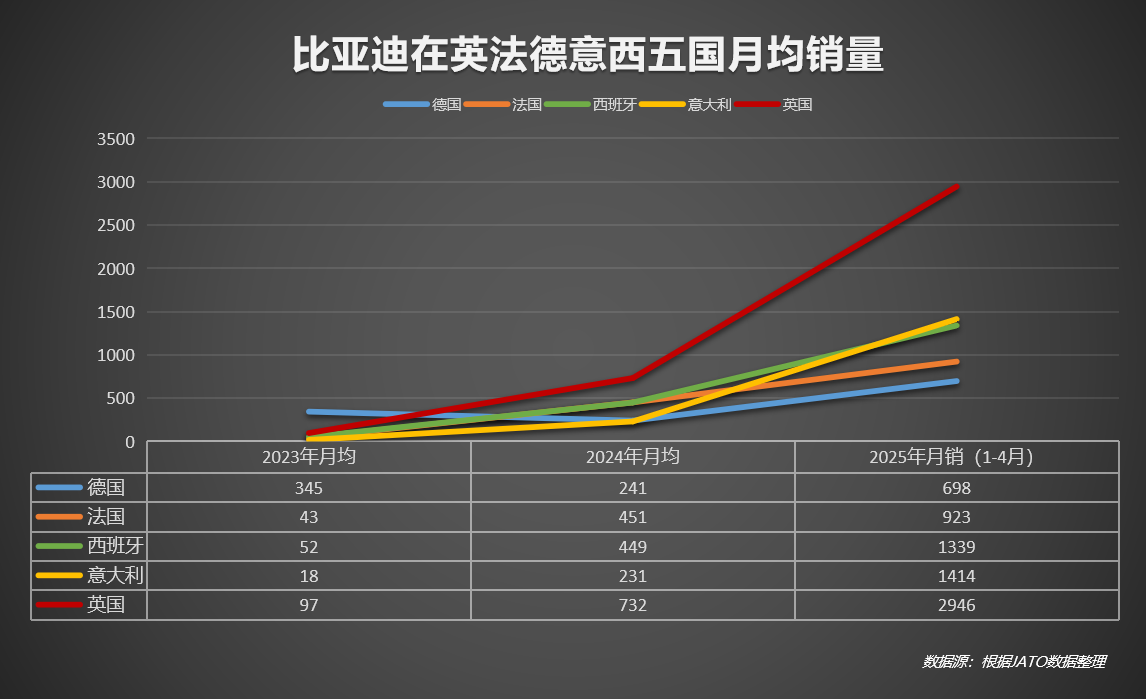 比亚迪欧洲五大市场再突破，销量持续碾压特斯拉！