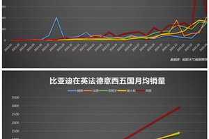 比亚迪欧洲五大市场再突破