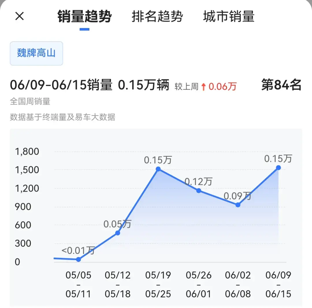 魏牌高山销量爆了