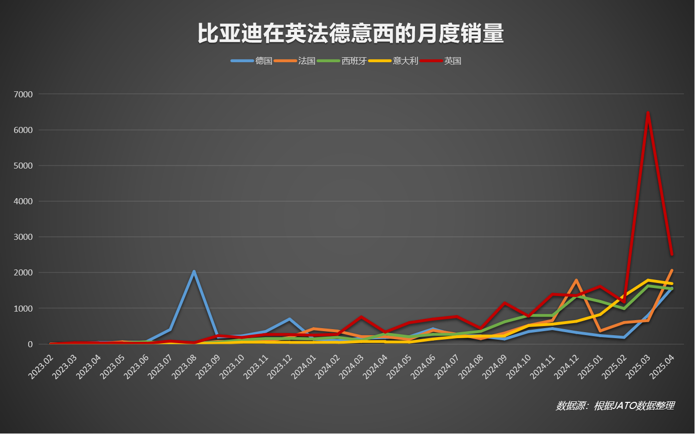 比亚迪欧洲五大市场再突破，销量持续碾压特斯拉！