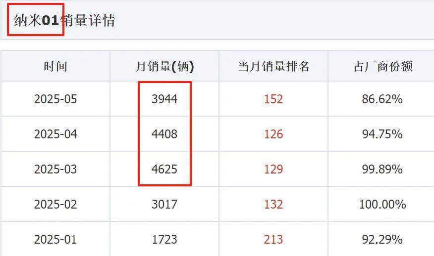 东风高层要求纳米06月销破万，纳米06拿什么破万？