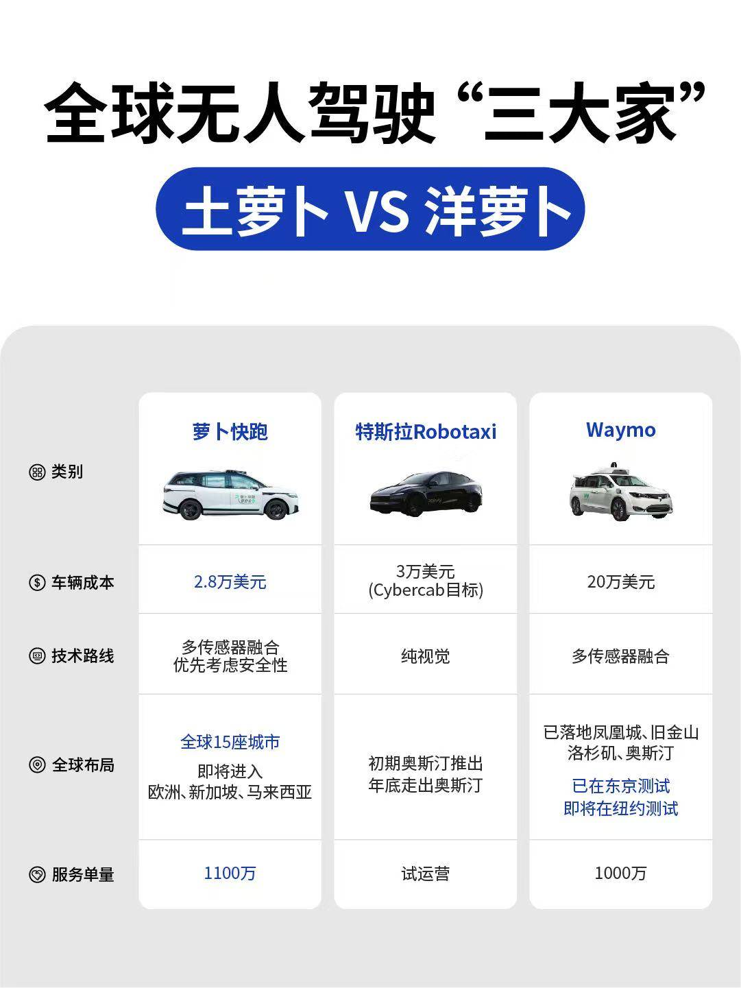特斯拉Robotaxi上线、萝卜快跑出海东南亚、Waymo纽约测试，无人驾驶“三大家”全球竞速