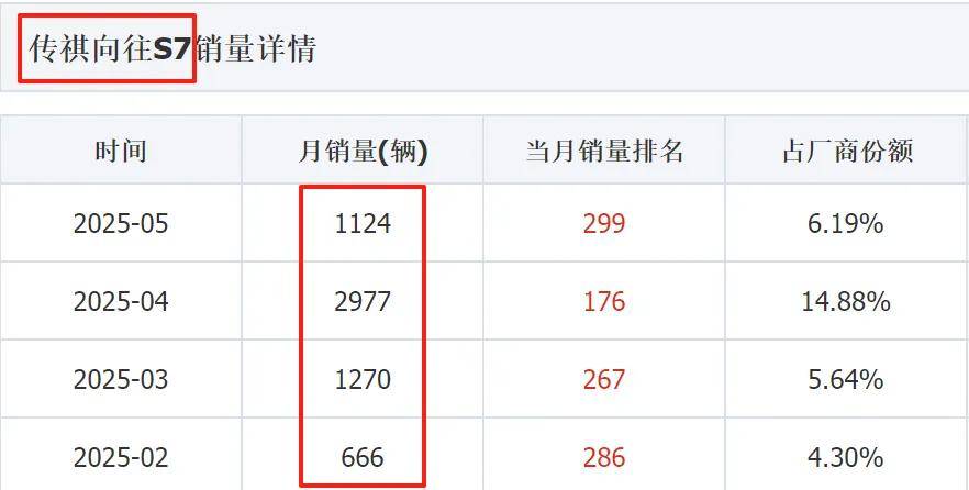 5月销量1124辆 传祺向往S7能否瓜分理想L7、问界M7的市场？
