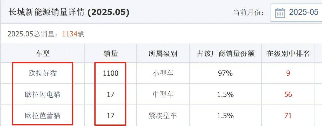 年内销量大跌近6成 长城欧拉换帅，能否走出销量困境？