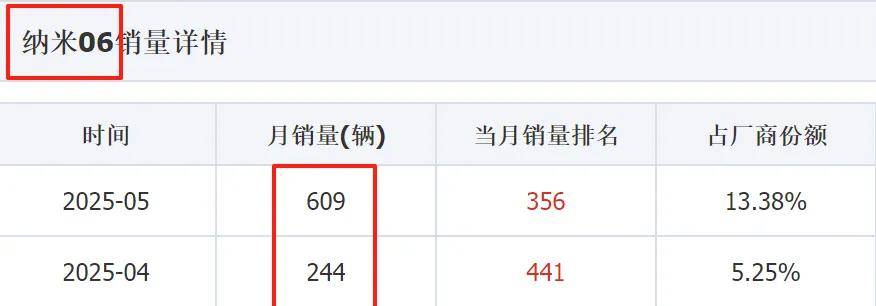 东风高层要求纳米06月销破万，纳米06拿什么破万？