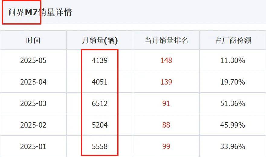 5月销量1124辆 传祺向往S7能否瓜分理想L7、问界M7的市场？