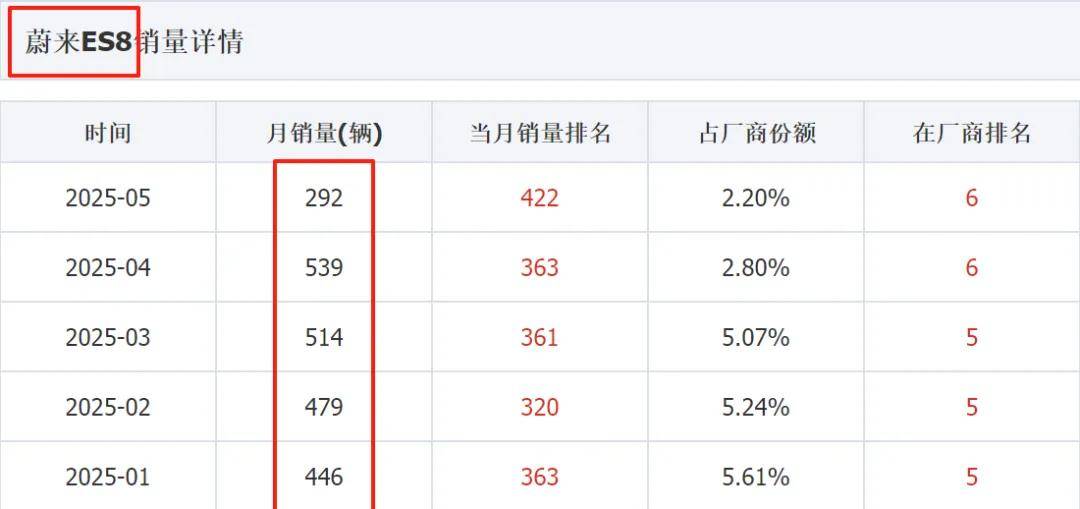 第三代蔚来ES8工信部照片公布 月销目标5000辆有多难？