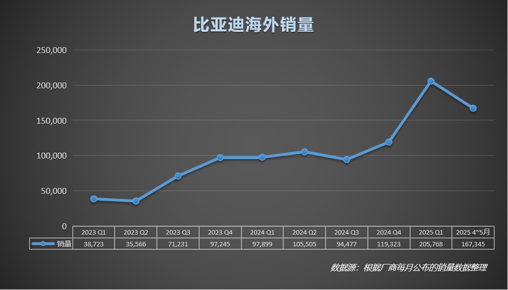 比亚迪欧洲五大市场再突破 整体碾压特斯拉 德国销量暴涨824%