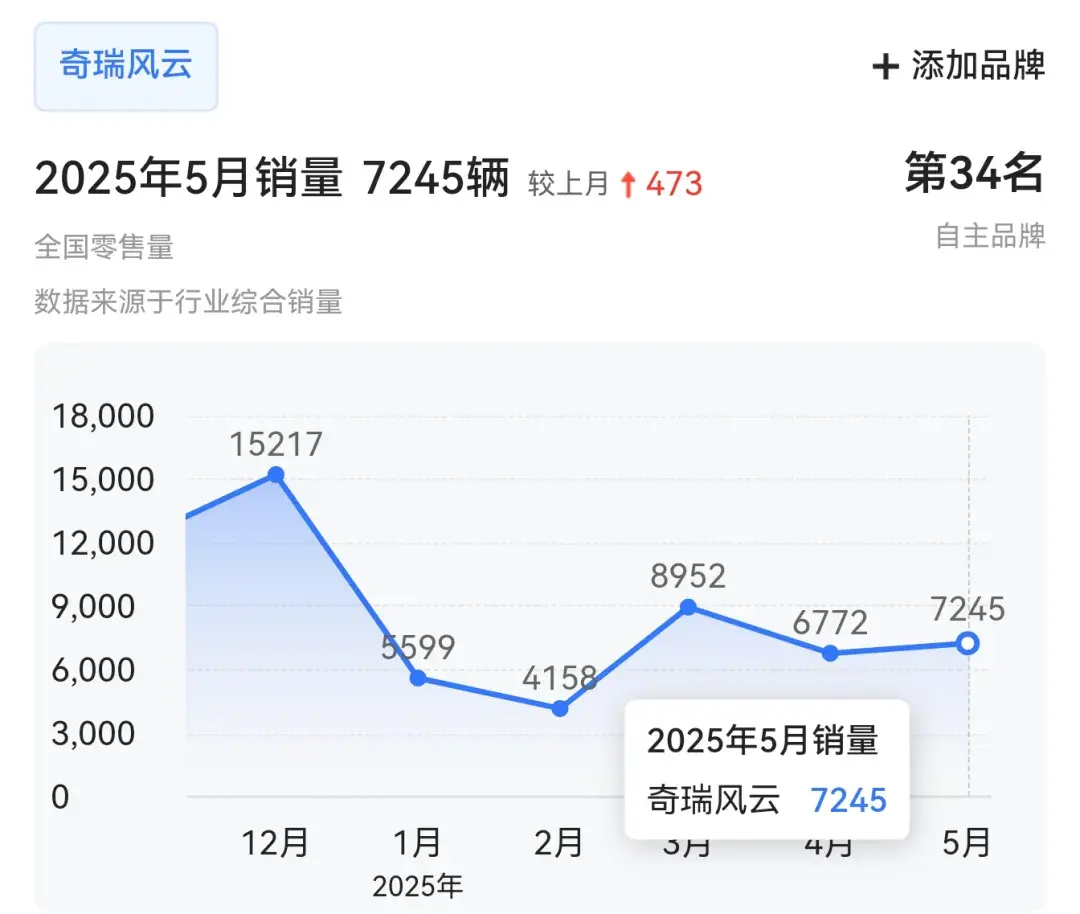 奇瑞汽车应该收紧战略，合并众多子品牌