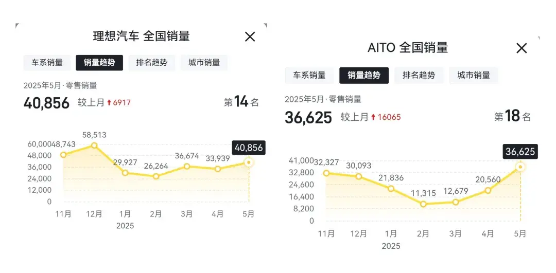 你们看不上的理想和问界销量已经和奔驰、宝马、奥迪相差无几