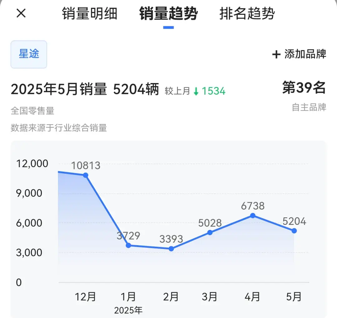 奇瑞汽车应该收紧战略，合并众多子品牌