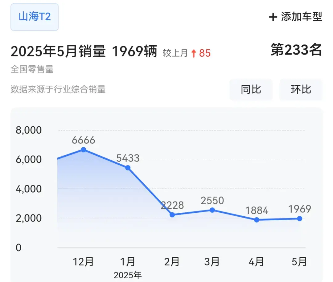 更便宜的捷途山海T1为何卖不过更贵的哈弗猛龙