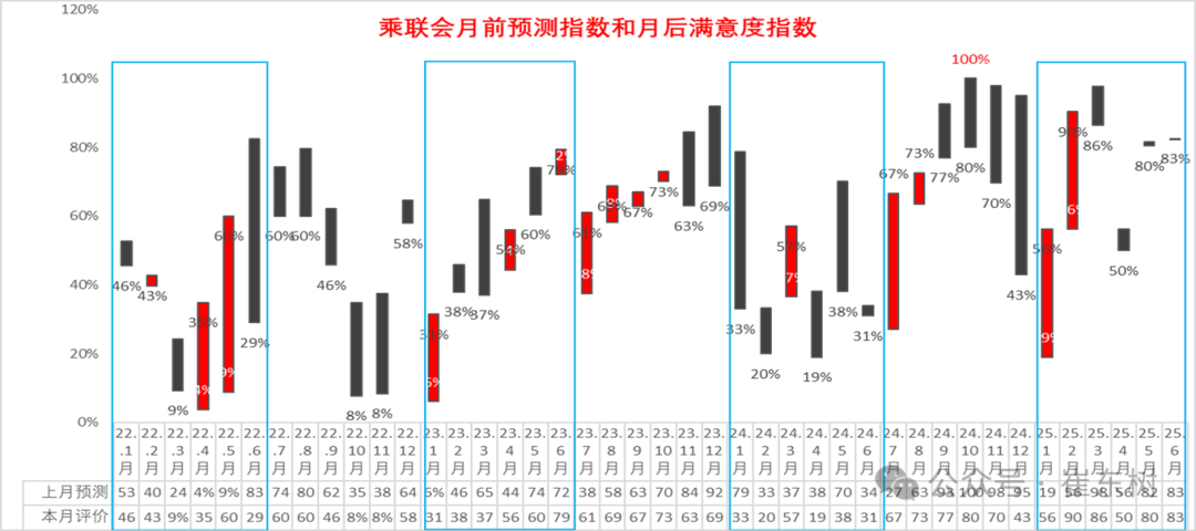 5月乘用车库存高达54天，345万辆库存规模创新高