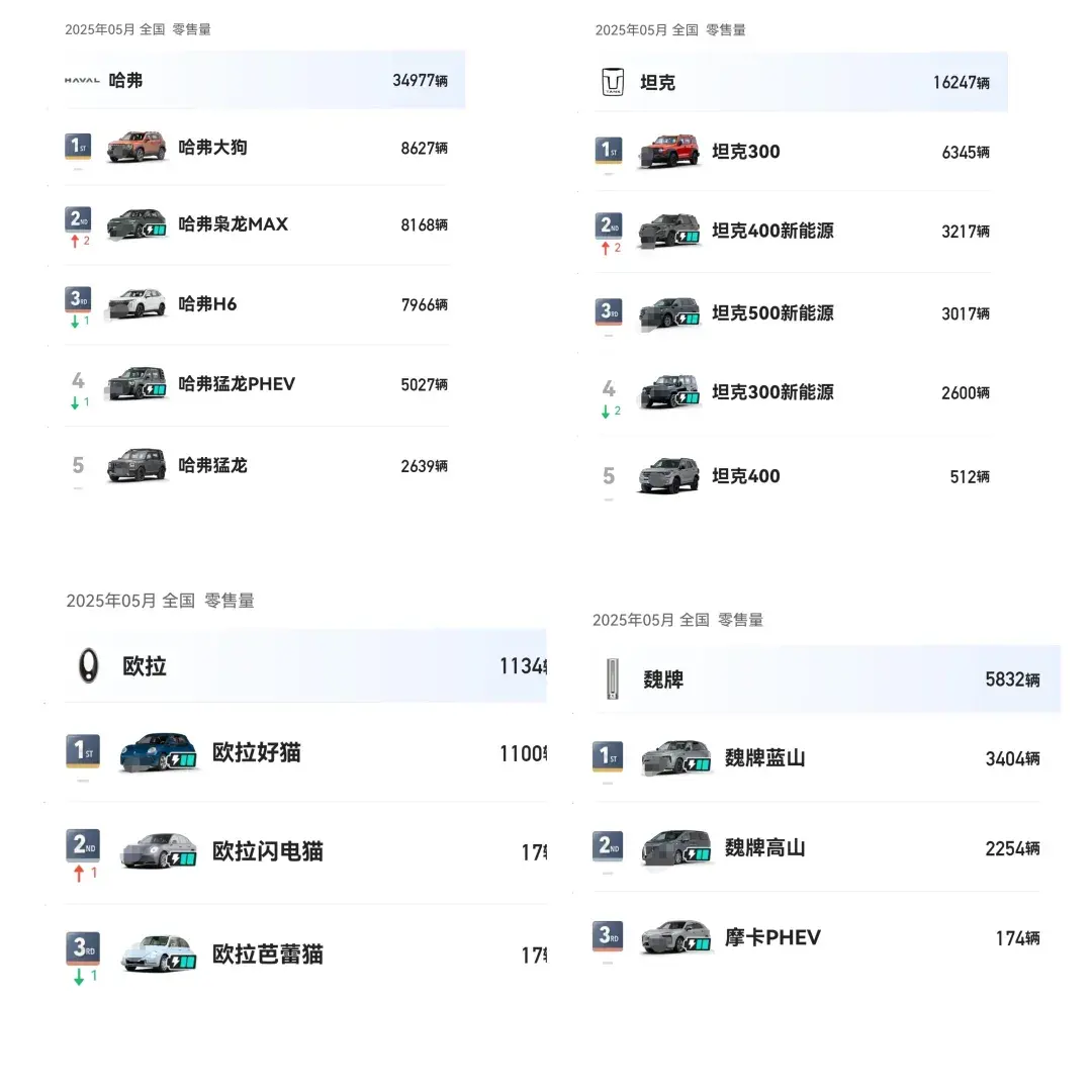 长城汽车急需一款月销过万车型