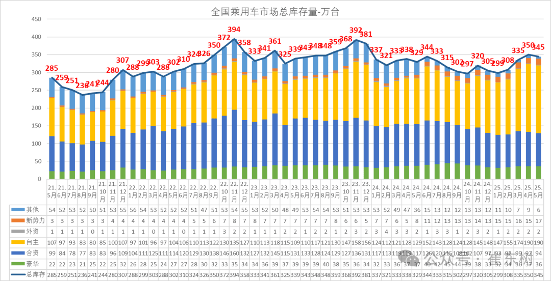 5月乘用车库存高达54天，345万辆库存规模创新高