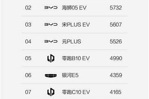 方程豹持续热销，钛3、豹5荣登细分市场销冠