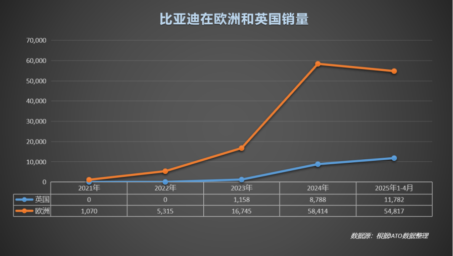 中国车欧洲领跑！比亚迪月销破万，逆袭背后全是“熬”出来的荣光