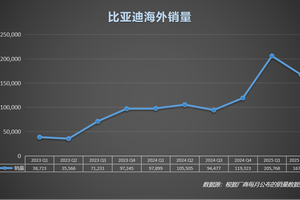比亚迪欧洲五大市场再突破 国产品牌闪耀欧洲