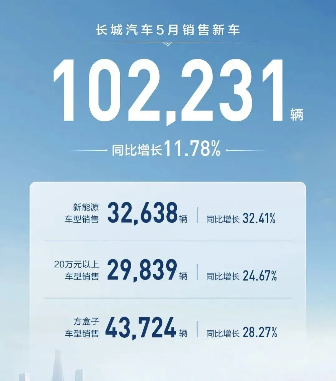 长城汽车急需一款月销过万车型