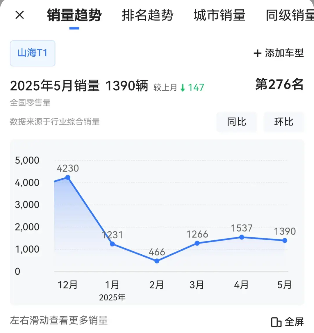 更便宜的捷途山海T1为何卖不过更贵的哈弗猛龙