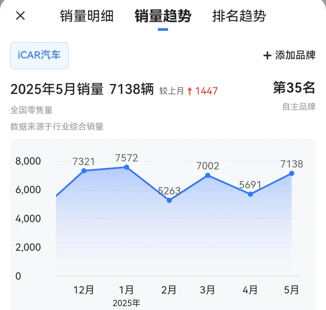 奇瑞汽车应该收紧战略，合并众多子品牌