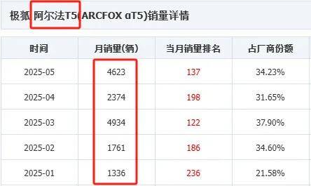 品牌定位从高到低 极狐汽车，走上正轨了吗？