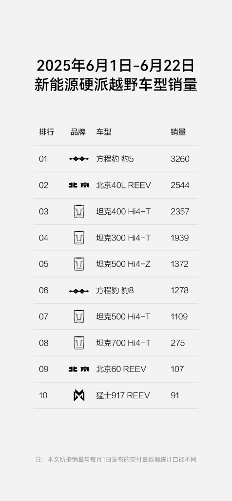 方程豹钛3销量稳居A级纯电SUV TOP3，豹5“双冠”持续霸榜