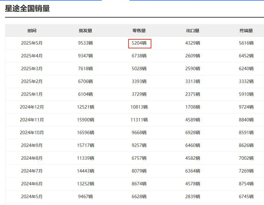 星纪元走量难，星途5月国内零售量同比下滑，何时才能破局