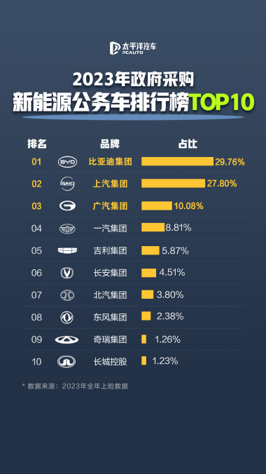 公务员都在开比亚迪，每4辆新能源公务车就有1辆是比亚迪