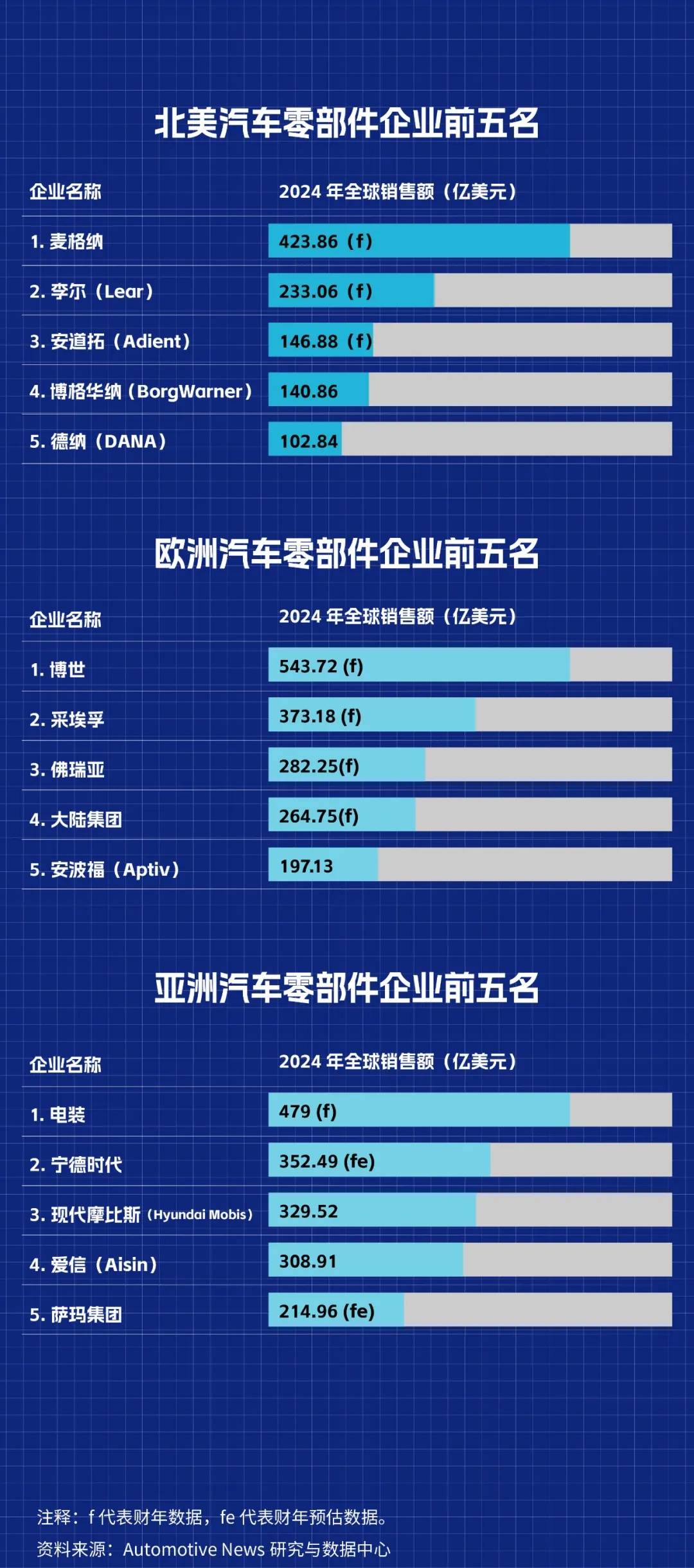 2025全球汽车零部件供应商百强榜公布，宁德时代挺进前五