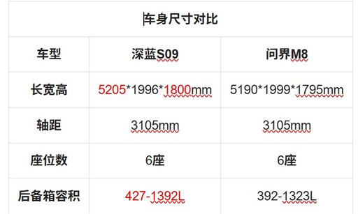 深蓝S09对比问界M8，谁才是家庭出行的精智之选？