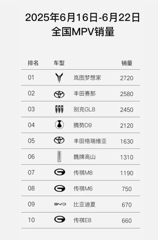 6月第三周MPV周销量排名：插混三强排序发生变化，岚图梦想家夺冠