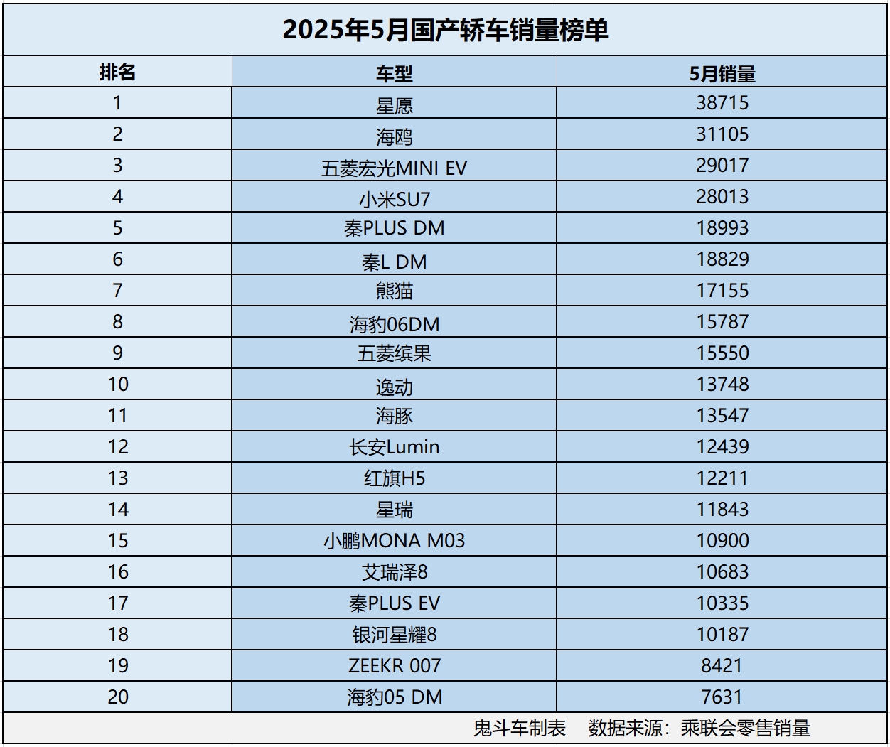 国产轿车变天了 5月销量榜单出炉 18款销量过万 小米SU7第四