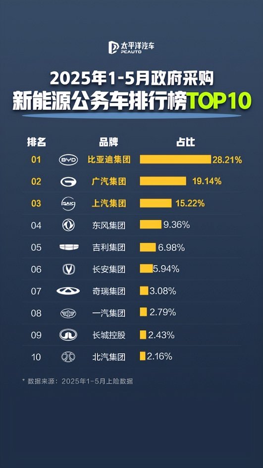 公务员都在开比亚迪，每4辆新能源公务车就有1辆是比亚迪