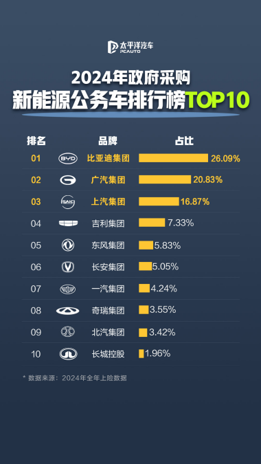 公务员都在开比亚迪，每4辆新能源公务车就有1辆是比亚迪