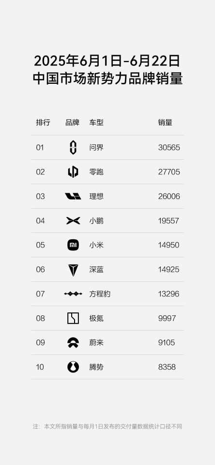 方程豹钛3销量稳居A级纯电SUV TOP3，豹5“双冠”持续霸榜