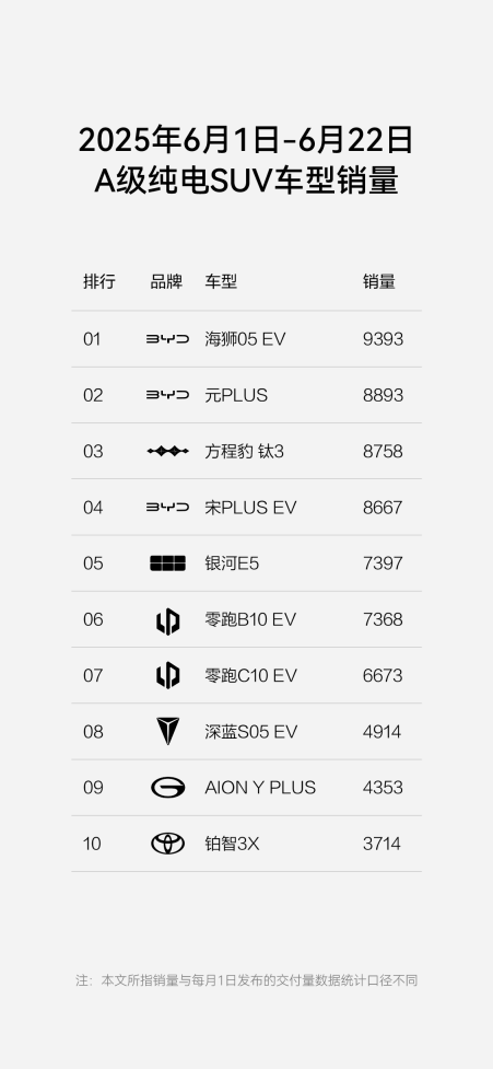 方程豹钛3销量稳居A级纯电SUV TOP3，豹5“双冠”持续霸榜