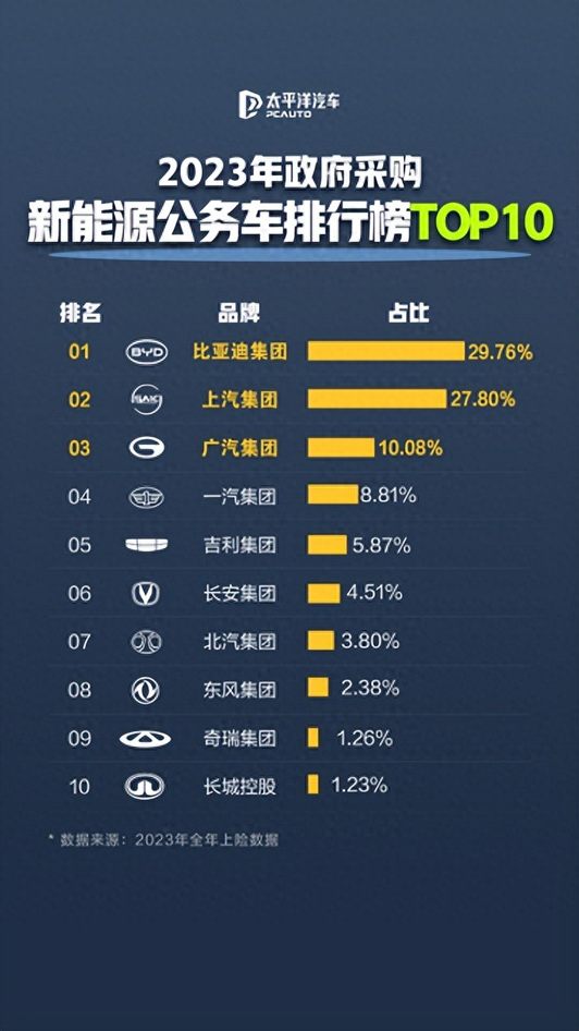 公务员都在开比亚迪，每4辆新能源公务车就有1辆是比亚迪