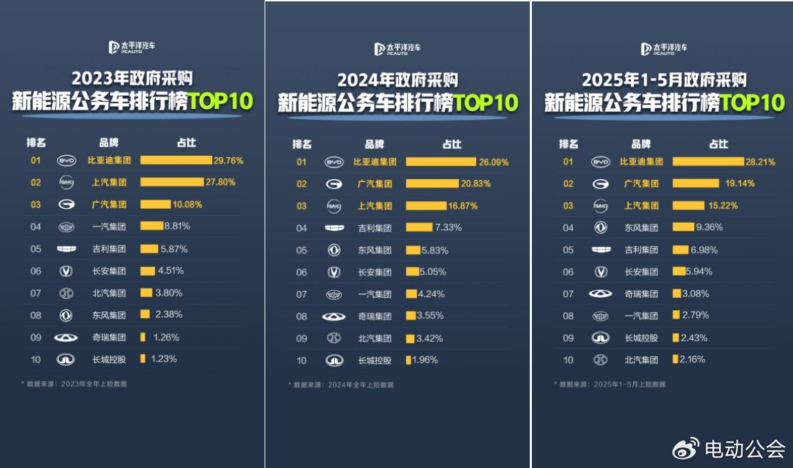 公务员都在开比亚迪，每4辆新能源公务车就有1辆是比亚迪