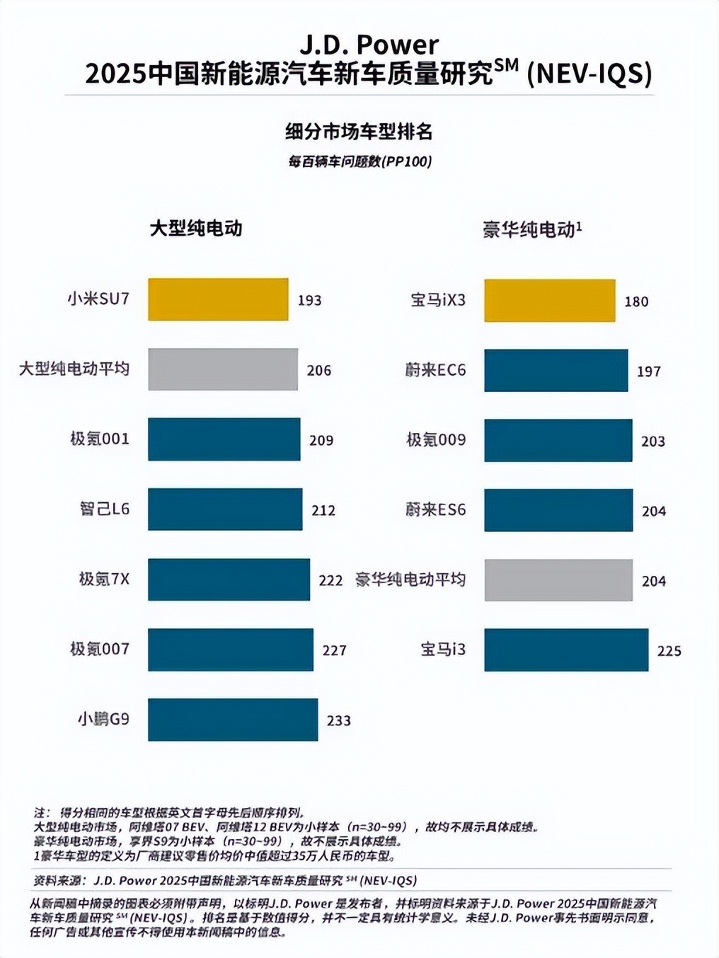 美国调研机构：中国新能源车魅力最高、质量最好的，是它？| 聚闻