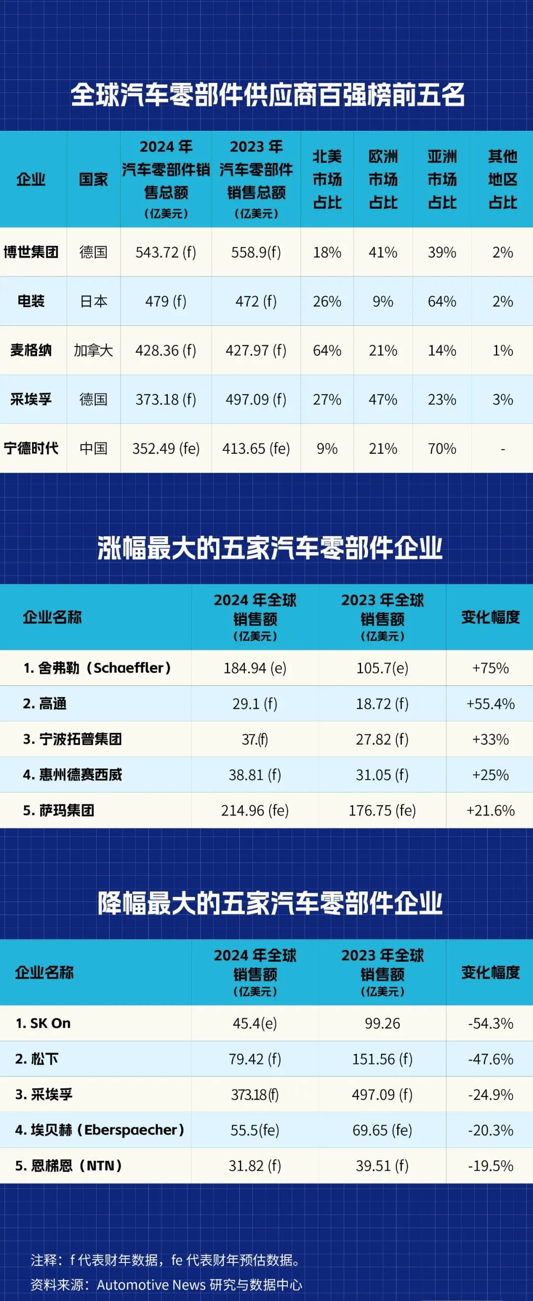 2025全球汽车零部件供应商百强榜公布，宁德时代挺进前五