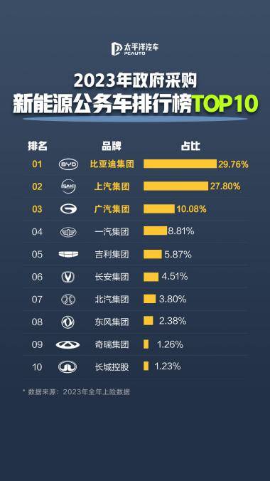 公务员都在开！比亚迪凭啥成为公务车首选？