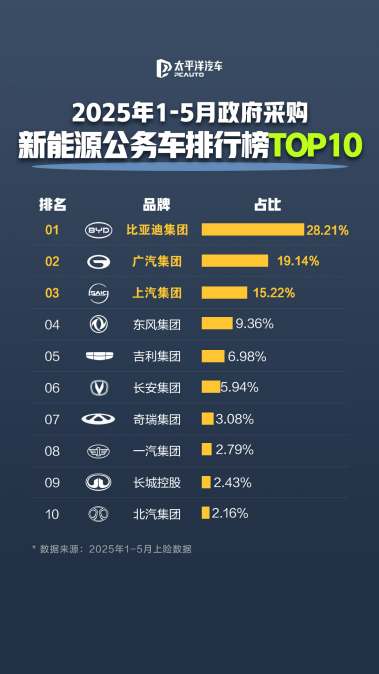 公务员都在开比亚迪，每4辆新能源公务车就有1辆是比亚迪