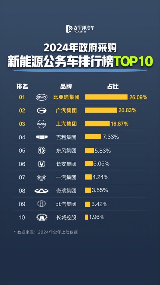 公务员都在开比亚迪，每4辆新能源公务车就有1辆是比亚迪