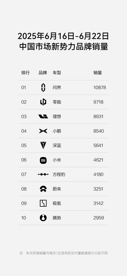 方程豹钛3销量稳居A级纯电SUV TOP3，豹5“双冠”持续霸榜
