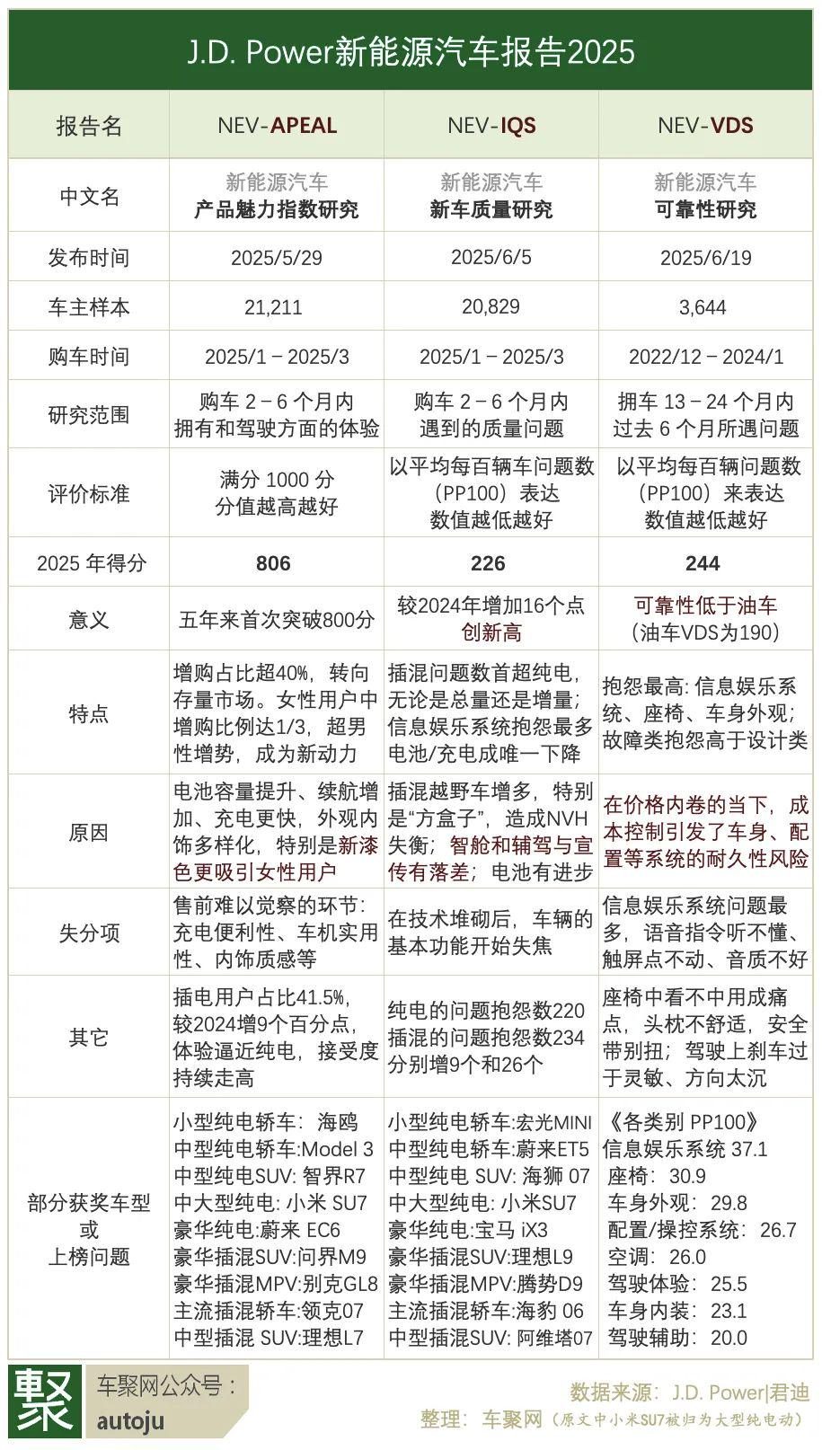 美国调研机构：中国新能源车魅力最高、质量最好的，是它？| 聚闻