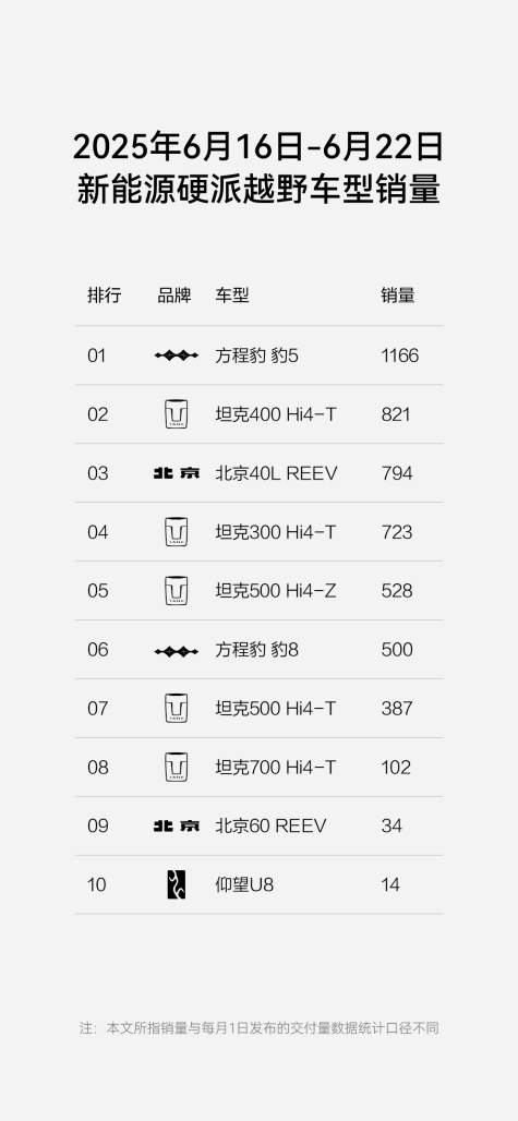 方程豹钛3销量稳居A级纯电SUV TOP3，豹5“双冠”持续霸榜