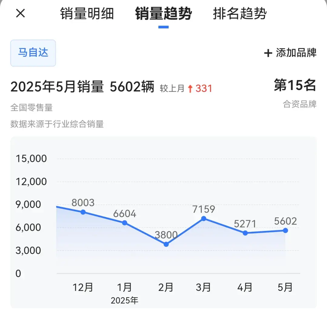 马自达EZ-60订单超3万，你信吗？